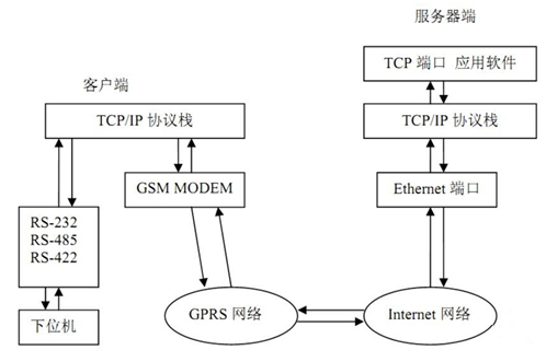 DTU端與服務器端的通信和協議轉換過程.jpg